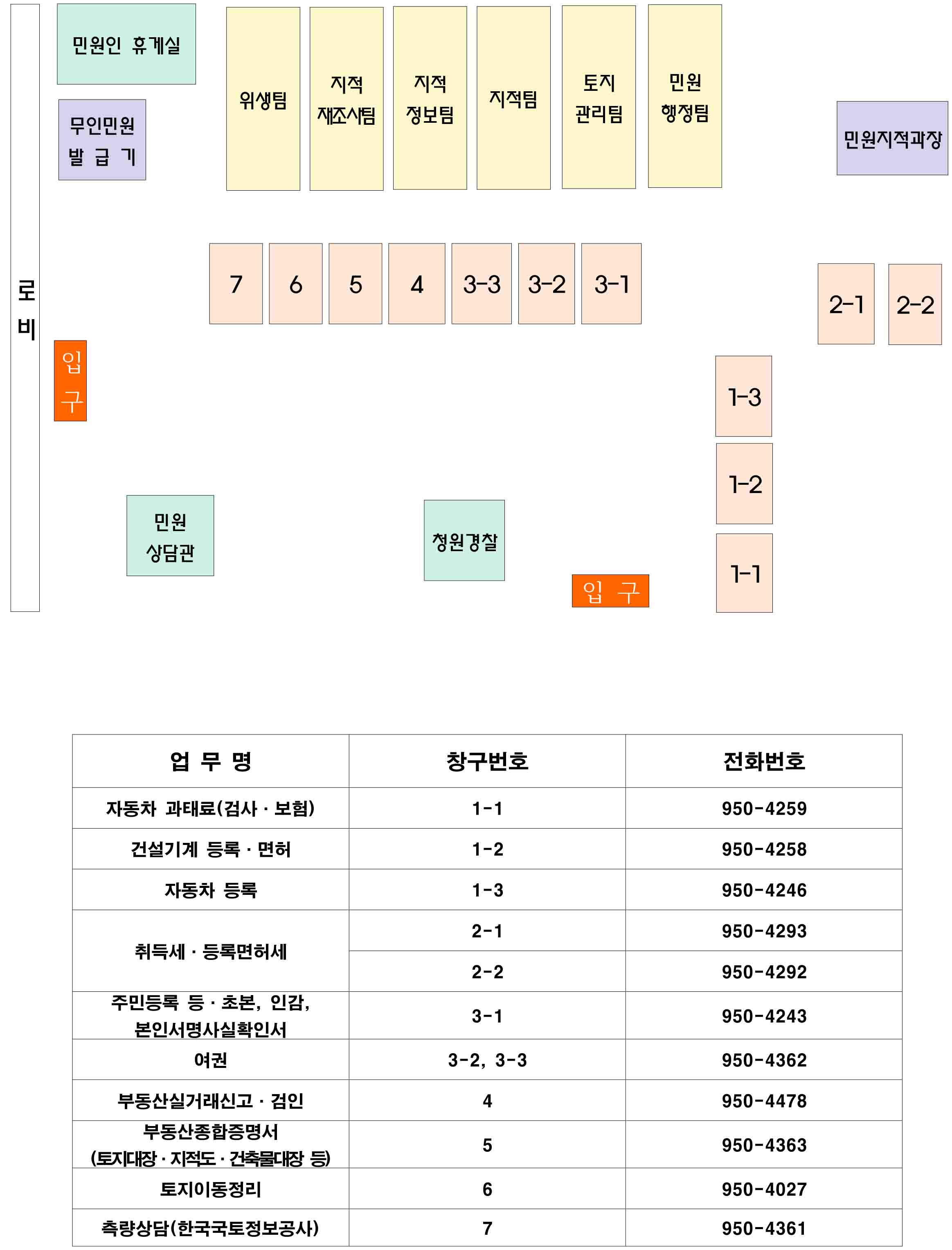 민원실 배치도에 대한 이미지로 로비 옆으로 입구가 있으며 시계방향으로 무인민원발급기, 민원인 휴게실이 있으며 위생팀, 지적 조사팀, 지적 정보팀, 지적팀, 토지관리팀, 민원행정팀앞으로 11번, 10번, 9번, 8번, 7번, 7번, 6번 창구가 있습니다.
        그옆으로는 민원지적과장이있으며 민원지적과장 앞에 5번,4번 창구가 있습니다. 3번, 2번, 1번 창구가 있으며 1번창구옆에 입구가 있습니다. 그 옆으로는 청원경찰, 민원 상담관이 있습니다. 창구대에 대한 설명은 하단에 있습니다.