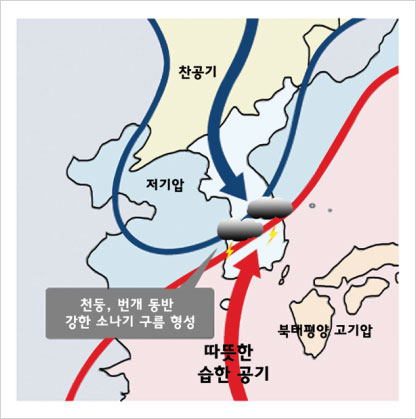 찬공기와 저기압세력이 한반도 상공에서 따뜻하고 습한 북태평양 고기압을 만나 천둥, 번개를 동반한 강한 소나기 구름을 형성하는 모습을 나타내고 있다.