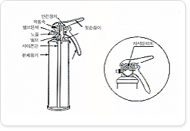하론소화기의 구성으로 자세한 내용은 하단을 참고하세요.