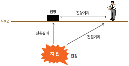 진원과 진앙이란?