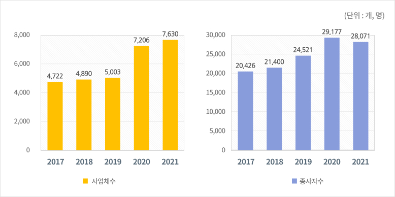 광업 및 제조업