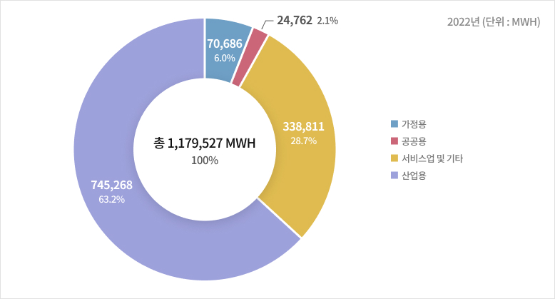 부분별 전력사용량