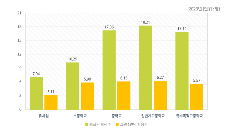 학급 및 교사 1인당 학생 수