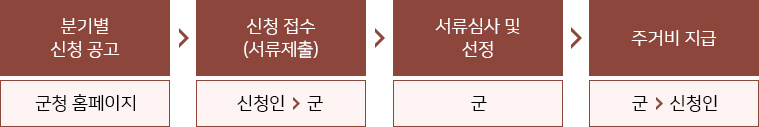 분기별 신청 공고(군청 홈페이지), 신청 접수(서류제출)(신청인 군), 서류심사 및 신청(군),주거비 지급(군,신청인)